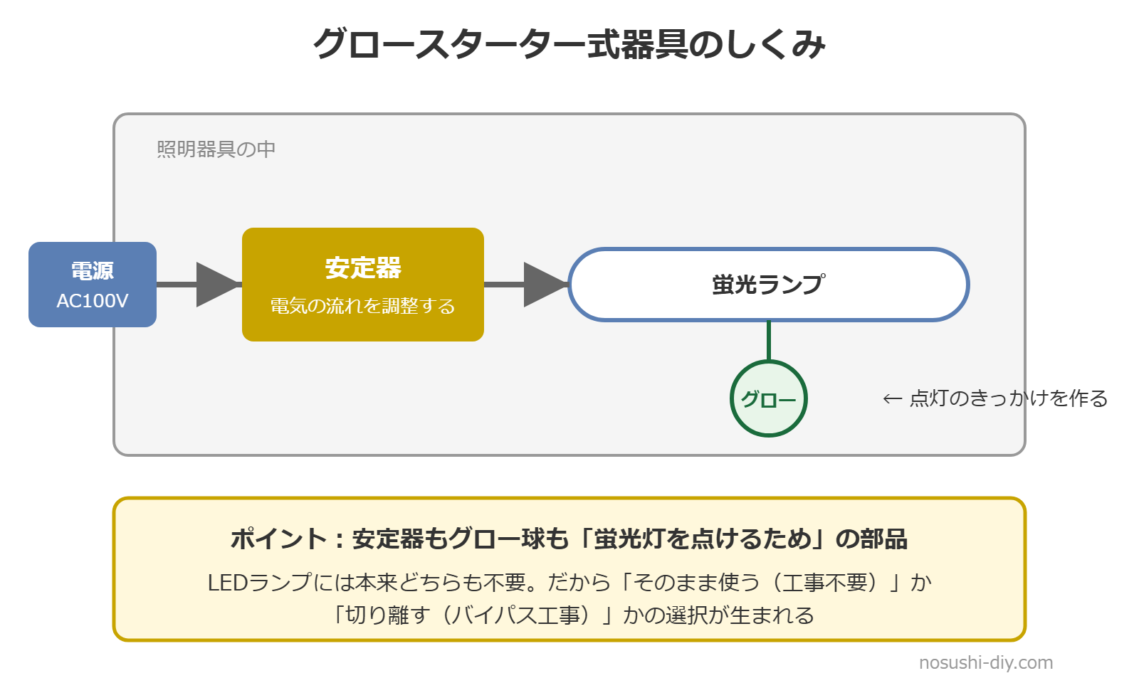 グロースターター式器具の構成図（安定器・グロー球・ランプの関係）