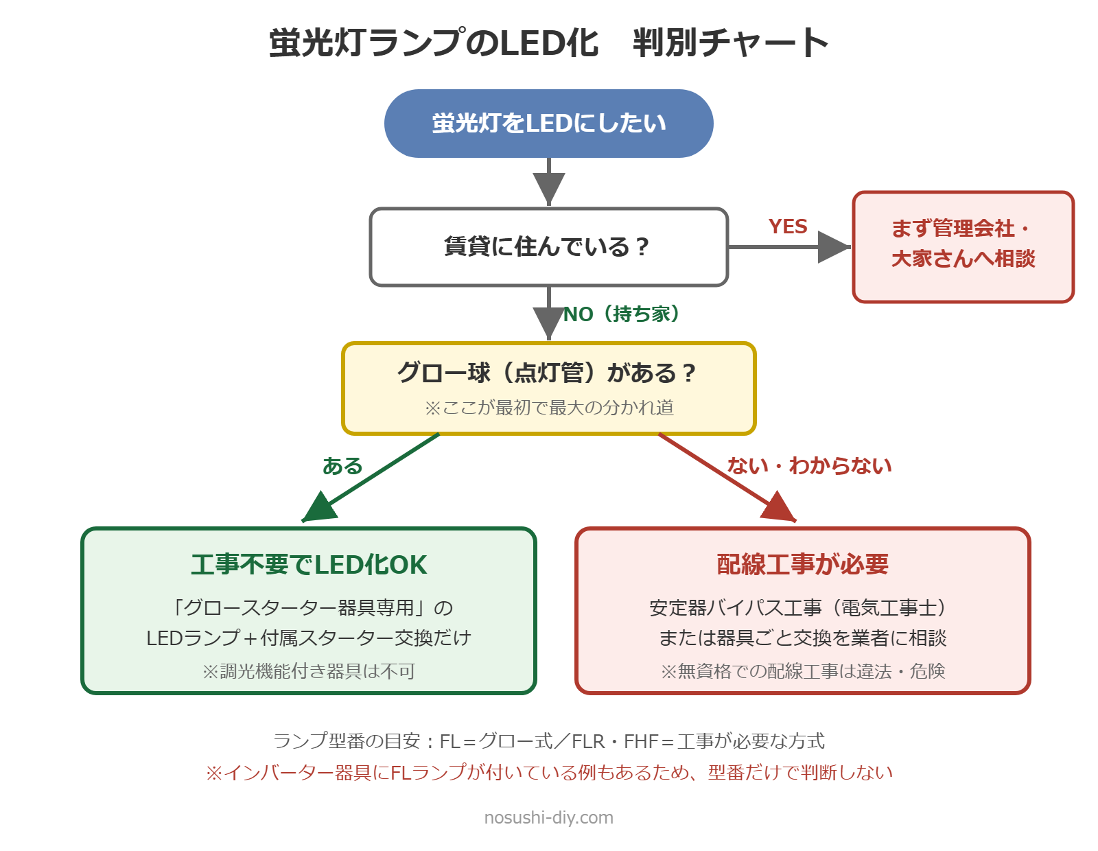 蛍光灯LED化の判別チャート（グロー球の有無が最初の分岐）