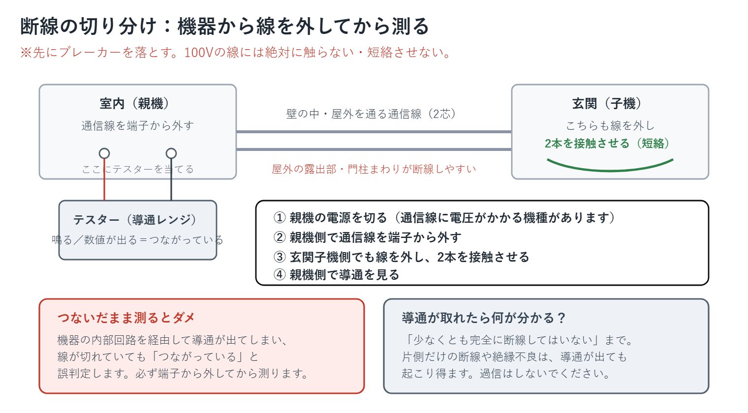 インターホン通信線の断線を切り分ける手順図（親機・子機の両側で線を外し、片側を短絡して導通を見る）