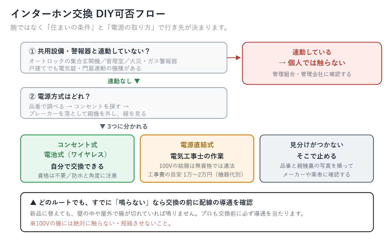 インターホン交換のDIY可否フローチャート（住まいの確認→電源方式→3つの選択肢）