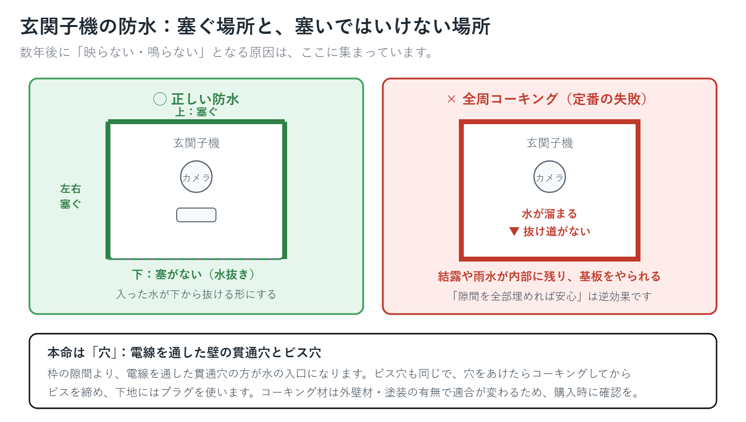玄関子機の防水処理図（電線の貫通穴とビス穴は塞ぐ、枠は上と左右のみ、下は水抜きのため開ける）