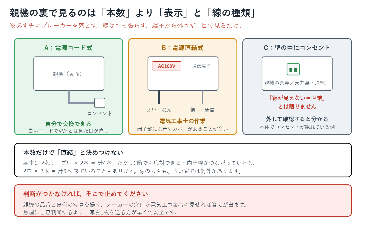 インターホン親機の裏で確認するポイント（端子部の表示・電源線と通信線の違い・隠れコンセントの例外）