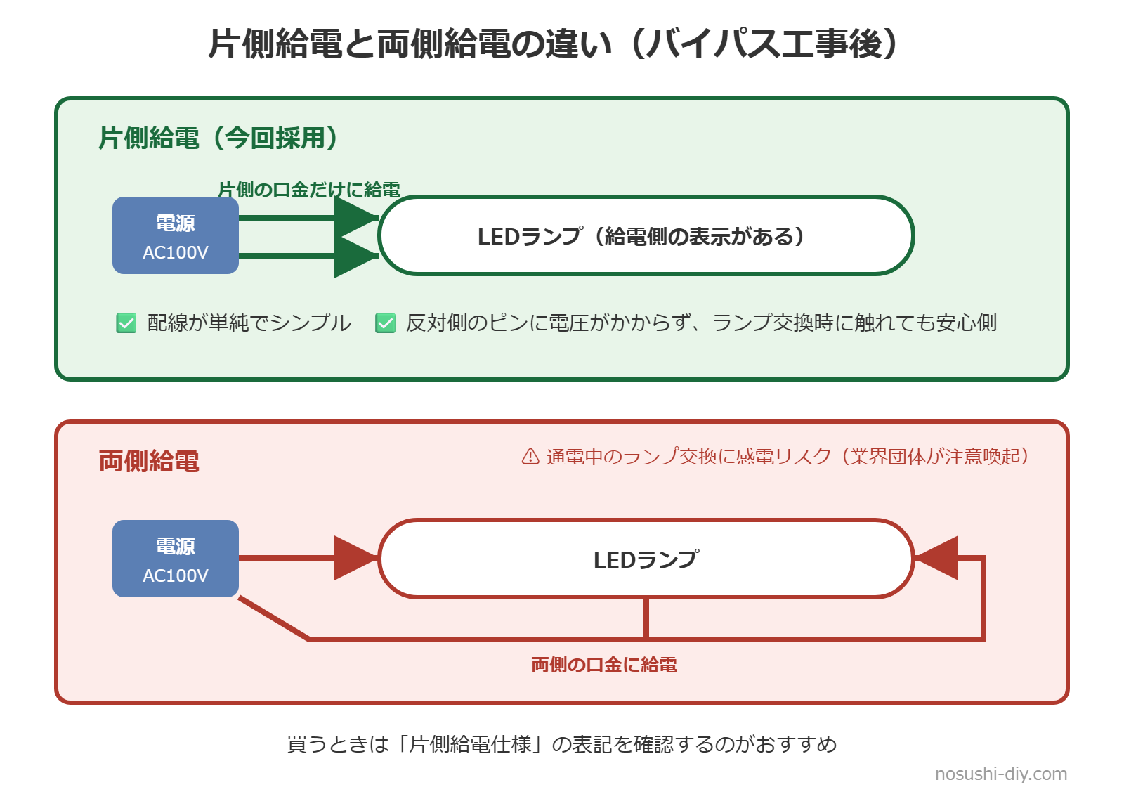 片側給電と両側給電の違いの概念図