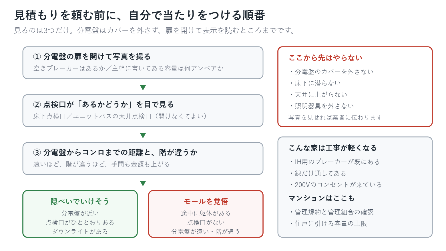 分電盤から点検口の有無を順に確認して、隠ぺい配線かモール配線かを判断するフローチャート