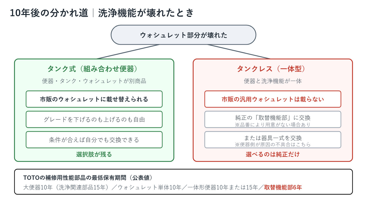タンク式はウォシュレットだけを交換できるが、タンクレスは純正の取替機能部か器具一式の交換になることを示した分岐図