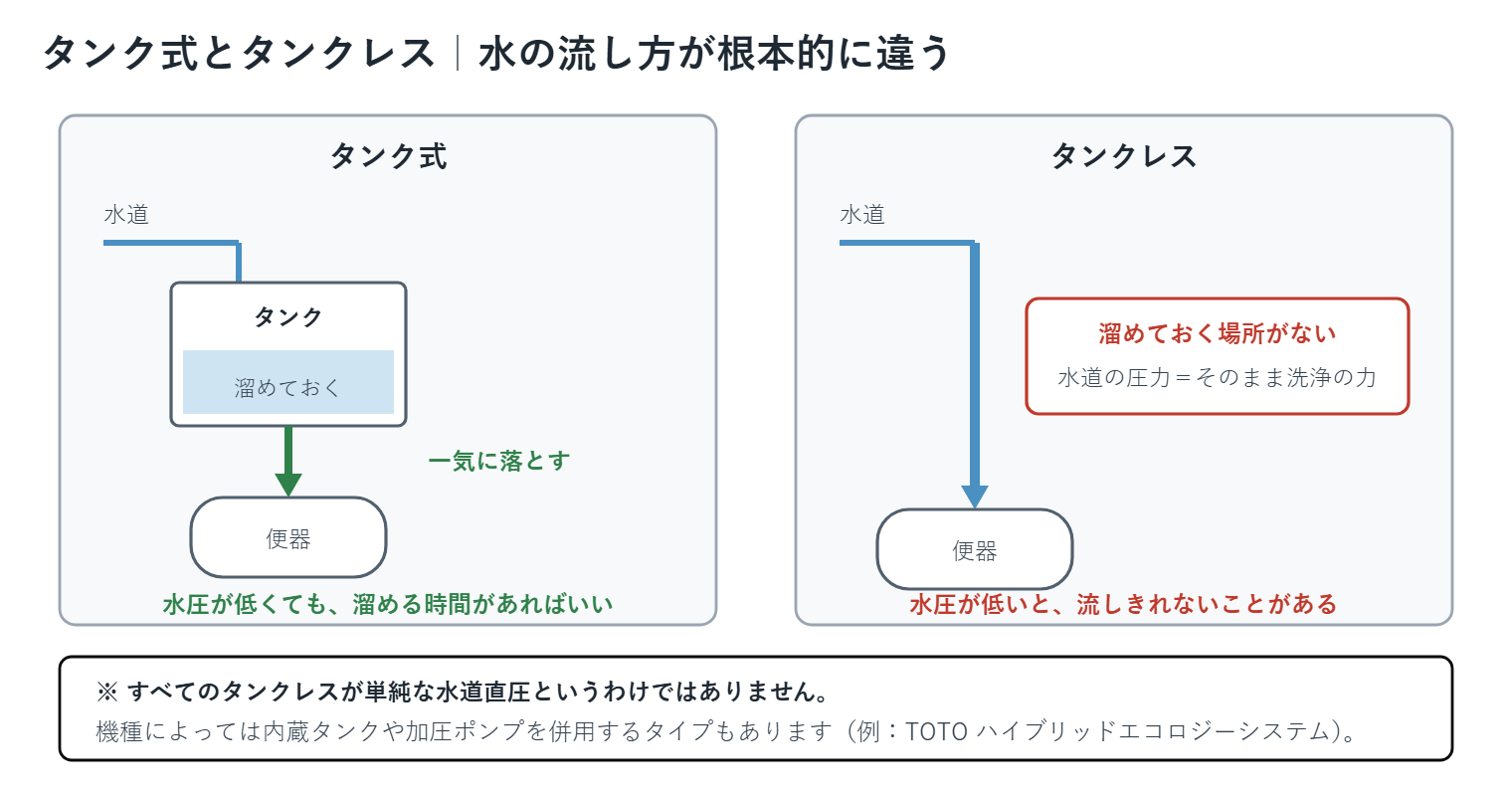 タンク式は水を溜めて落とす方式、タンクレスは水道の圧力で直接流す方式であることを示した比較図