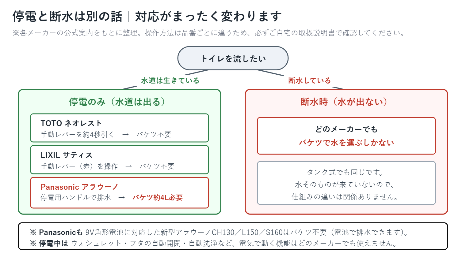停電時は手動操作で流せる場合があるが、断水時はどの機種もバケツ給水が必要になることを示した分岐図