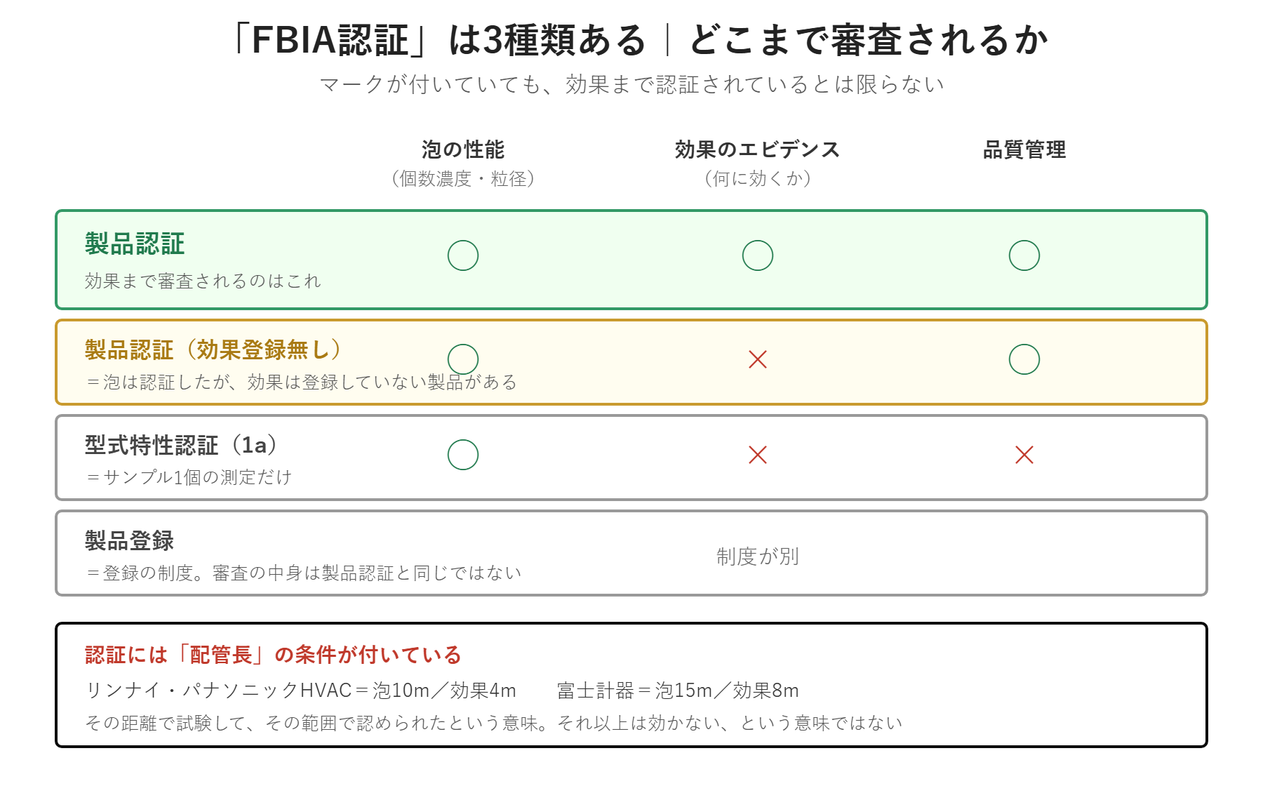 ファインバブル産業会の認証3種類(製品認証・型式特性認証1a・製品登録)と、それぞれどこまで審査されるかを示した図