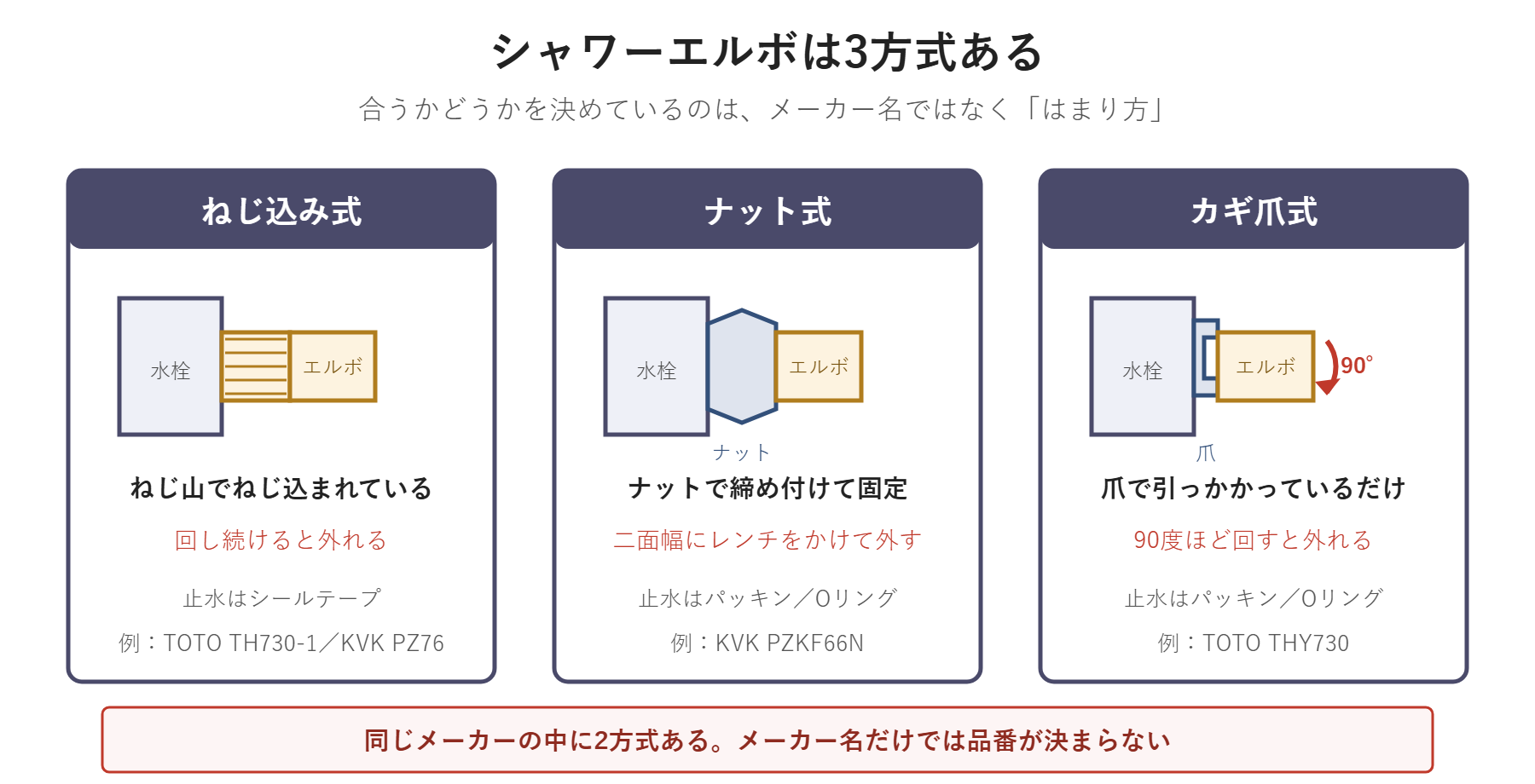 シャワーエルボの方式を比較した図。ねじ込み式、ナット式、カギ爪式の違いを示している