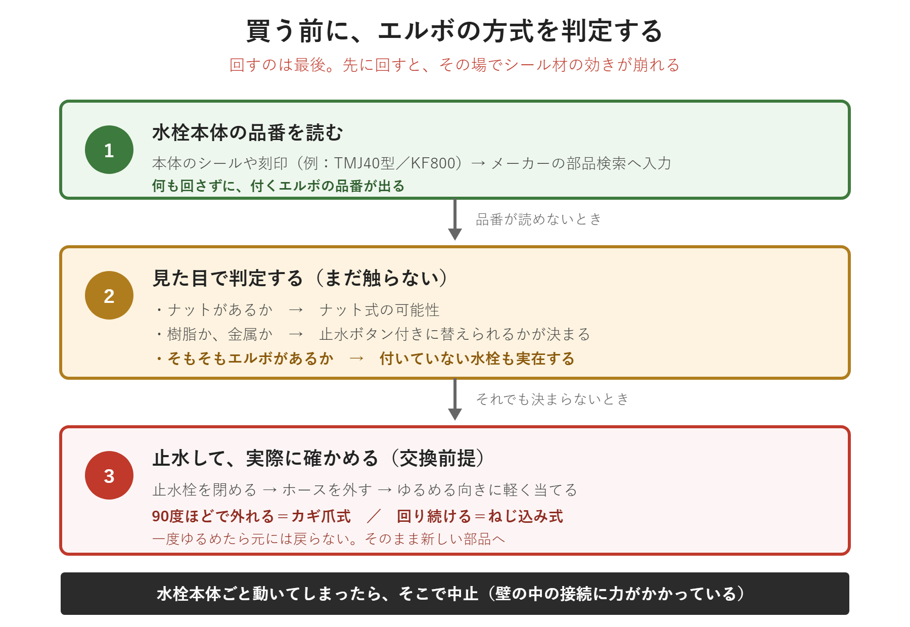 シャワーエルボを調べる手順のフローチャート。水栓本体の品番を読む、見た目で判定する、最後に止水して確かめるの順