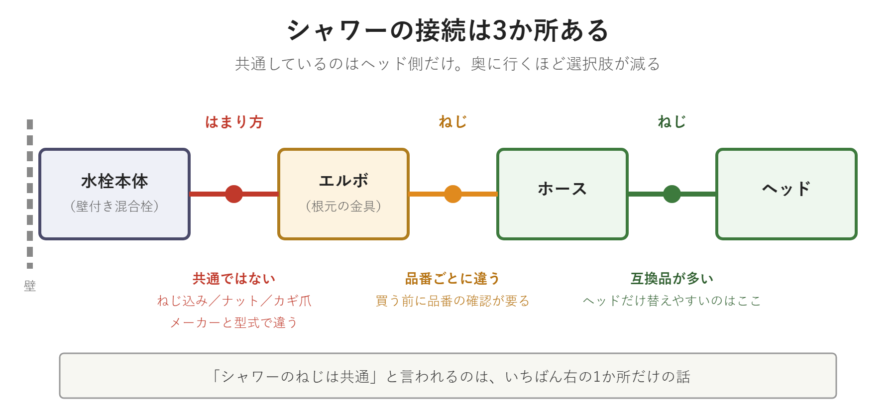 シャワーの接続を3か所に分けた図。ヘッドとホースの間は互換品が多く、エルボと水栓本体の間は方式で異なることを示している