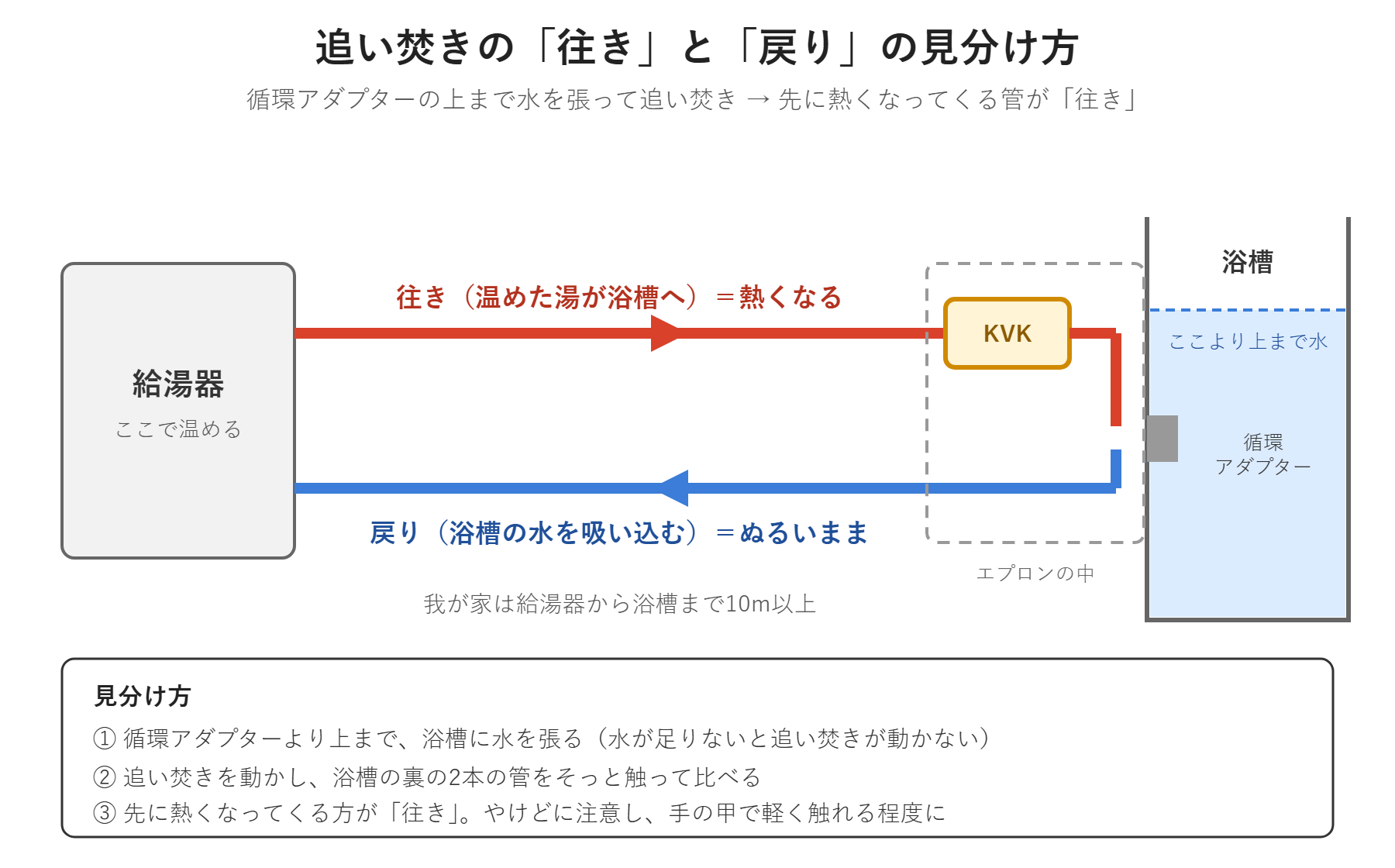 追い焚きの往きと戻りの図。給湯器で温めたお湯が往きの管で浴槽へ行き、戻りの管で浴槽の水が給湯器へ戻る。KVKは往きの管の浴槽近くに付いている