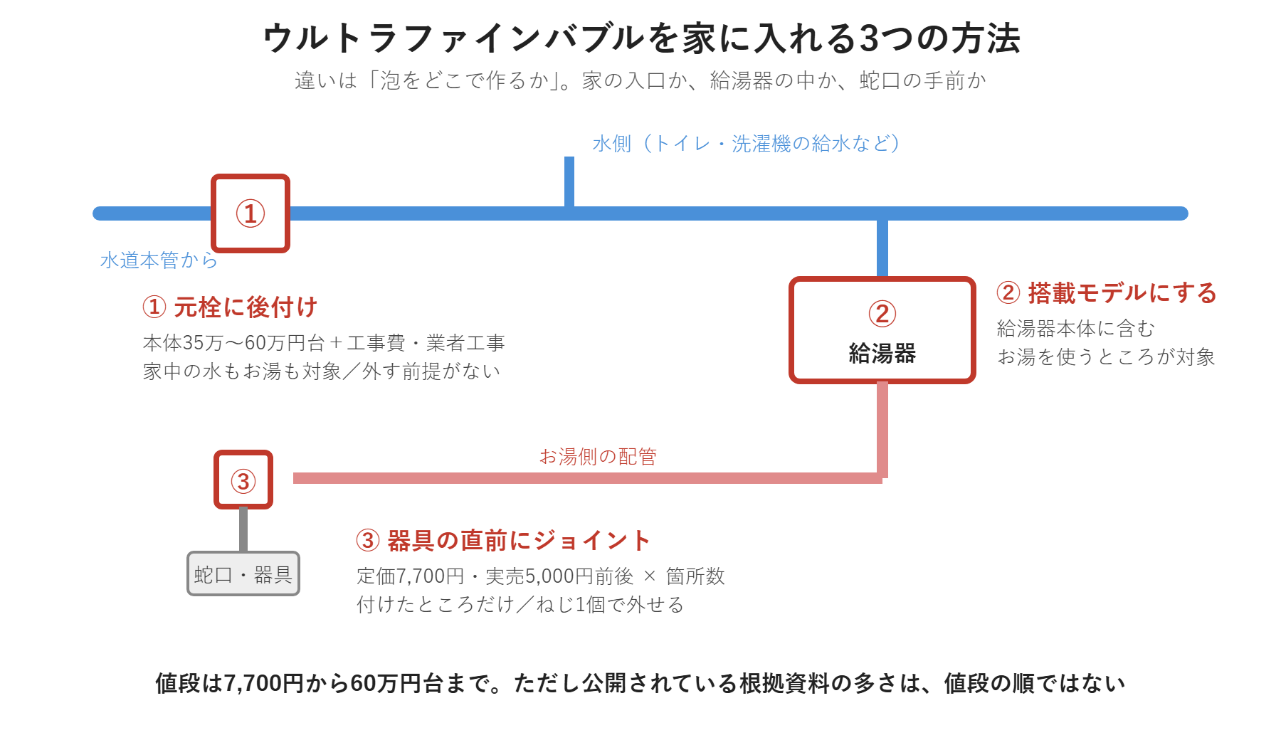 ウルトラファインバブルを家に入れる3つの方法。元栓に後付け、給湯器に内蔵、器具の直前にジョイントを付ける位置を示した図