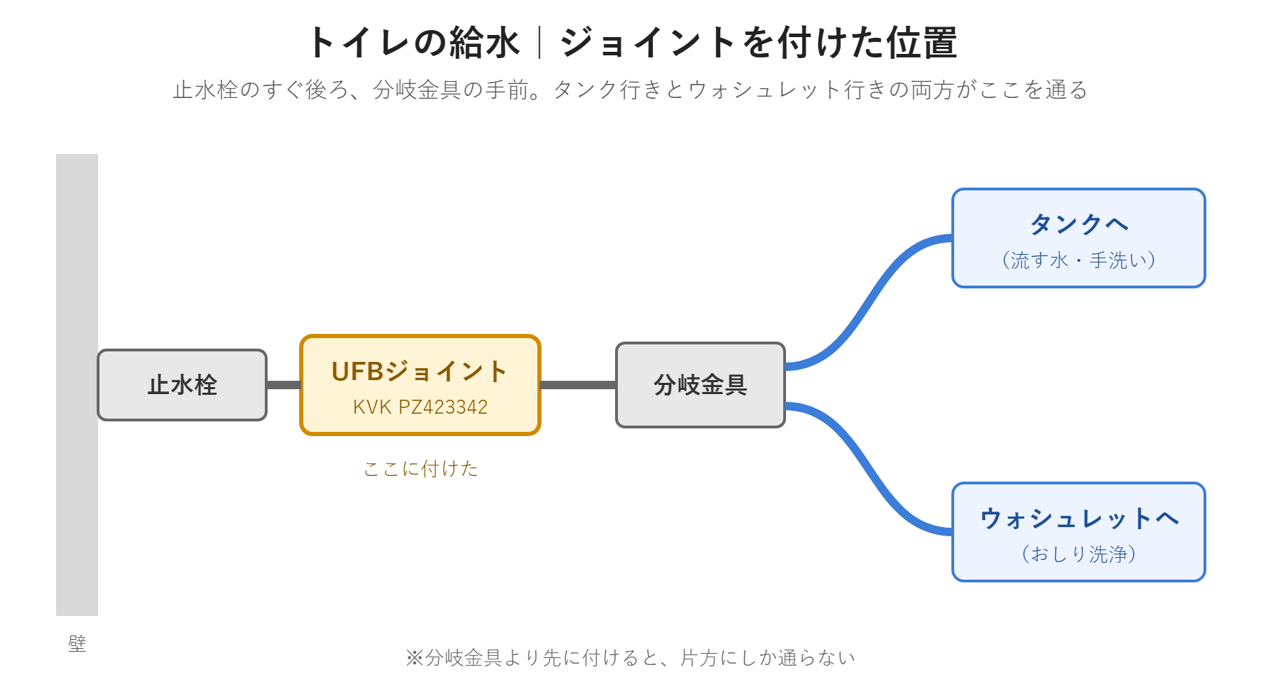トイレの給水の図。壁の止水栓、UFBジョイント、分岐金具の順につながり、分岐金具からタンクとウォシュレットに分かれる